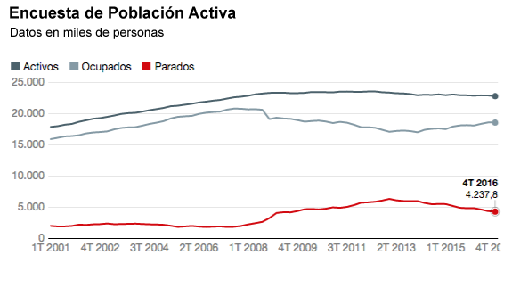 Evolución del paro en España.