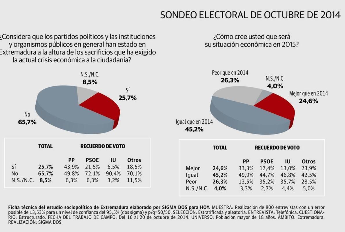 El 70% de los extremeños no cree que su economía mejore en 2015