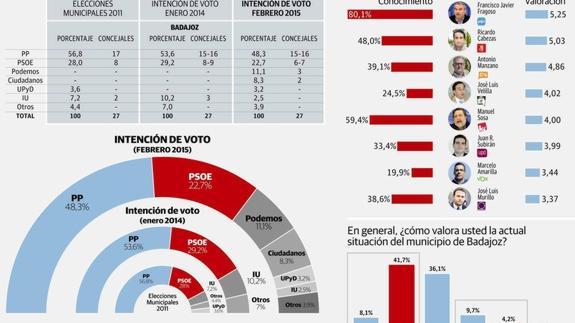 La encuesta ha sido interpretada de diferente forma por los líderes políticos que concurrirán a las Municipales en Badajoz.