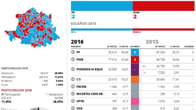 En Cáceres, PSOE y PP mantienen su empate a dos escaños