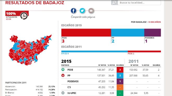 El PP vuelve a ganar en la provincia de Badajoz y arrebata un escaño al PSOE