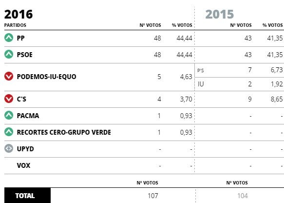 Reina, localidad abonada al empate entre PP y PSOE