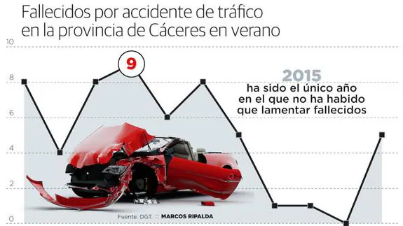 Aumenta el número de muertos en accidentes de circulación en verano