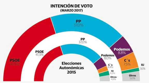 Intención de voto en Extremadura en 2017 según datos de SigmaDos comparada con resultados de 2015. 