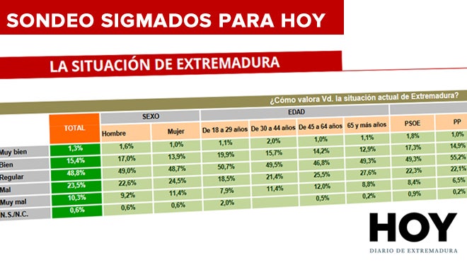 El sondeo de HOY, pregunta a pregunta y con todos los datos