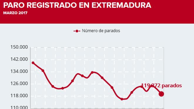 Marzo cierra con 3.437 parados menos en la región