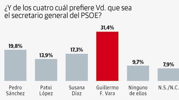 Resultados del sondero de HOY publicado en marzo.