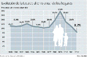 La capacidad de ahorro de las familias españolas cae al nivel más bajo en 13 años