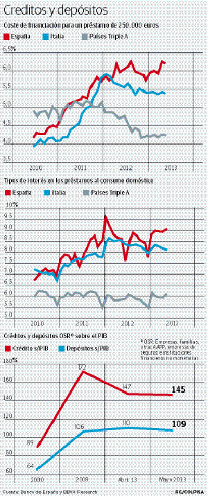 La gran banca ganó mucho más pero prestó menos en el primer semestre