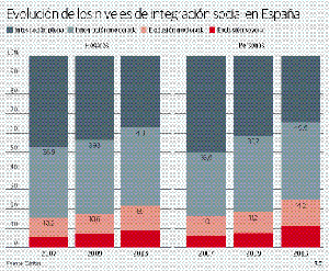 La exclusión ha crecido un 60% desde la crisis y afecta ya a 11 millones de españoles