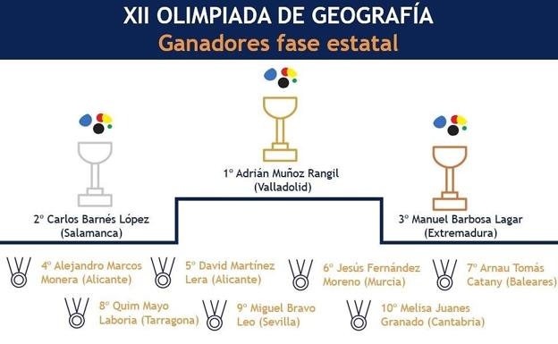 Clasificación de la olimpiada HOY