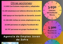 La Agencia de Empleo joven cumple el 8 de mayo 25 años