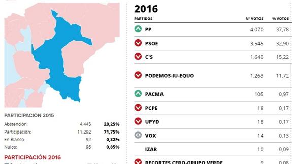 El PSOE mantiene su hegemonía en las comarcas de Baza y Huéscar pero pierde cada vez más votos