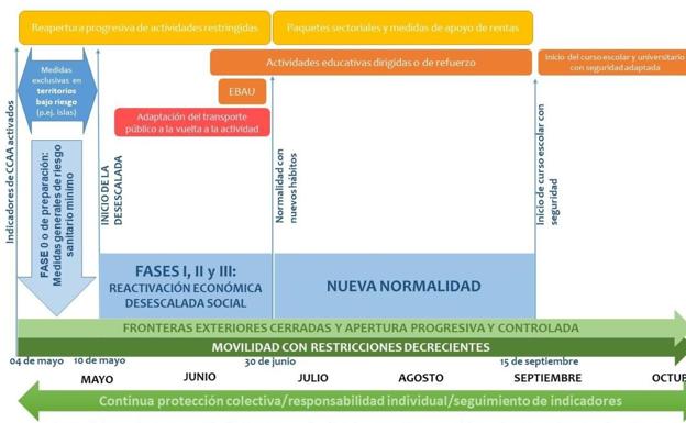 El cronograma del Ejecutivo durante los próximos meses: desescalada y nueva normalidad