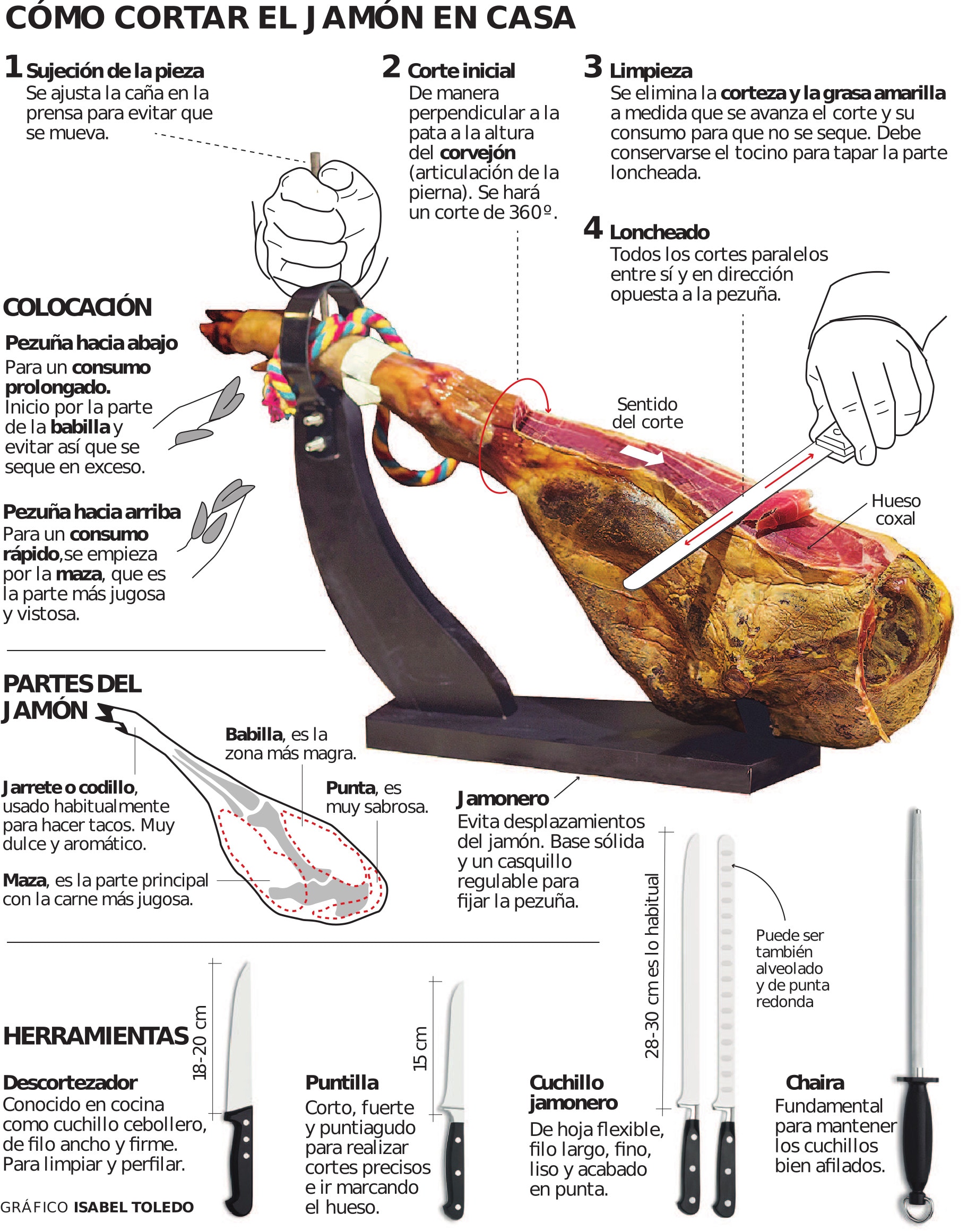 Cuchillos jamoneros para cortar jamón correctamente