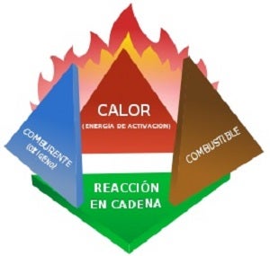 FORMAS DE EXTINGUIR UN FUEGO