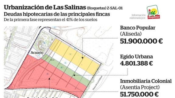 IU desvela que las tres principales fincas de Las Salinas acumulan casi 110 millones de euros de deudas en hipotecas