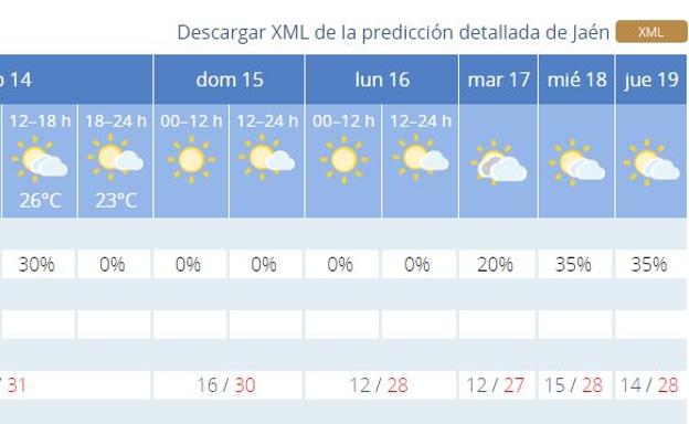 Cielos despejados y máximas de 30 grados para la Feria de Jaén