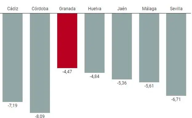 Granada, la provincia andaluza donde menos descendió el paro en los últimos doce meses