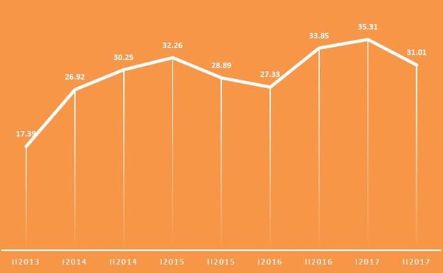 Evolución del índice sintético de 'sentimiento económico' elaborado por el Colegio de Economistas de Almería. 