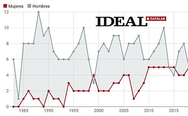 Granada es la segunda provincia con más hijos predilectos y medallas de Andalucía