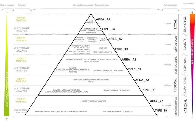 La Pirámide Taxonómica del Paisaje propuesta en la investigación.