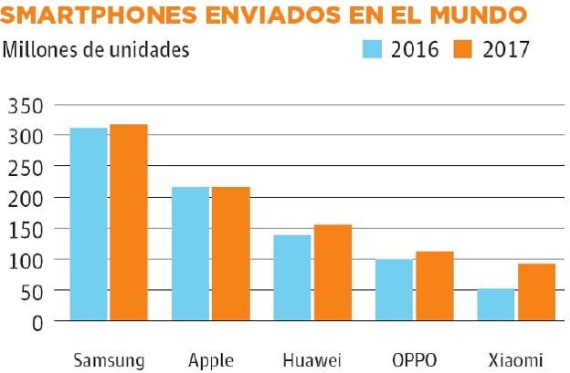 Fuente: IDC