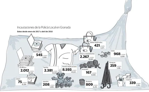 Las cifras del 'top manta' en Granada.