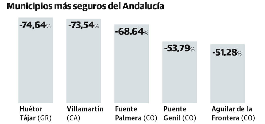 La capital de la provincia es uno de los veinte municipios de entre 100.000 y 250.000 habitantes donde es menos probable ser víctima de este tipo de delito