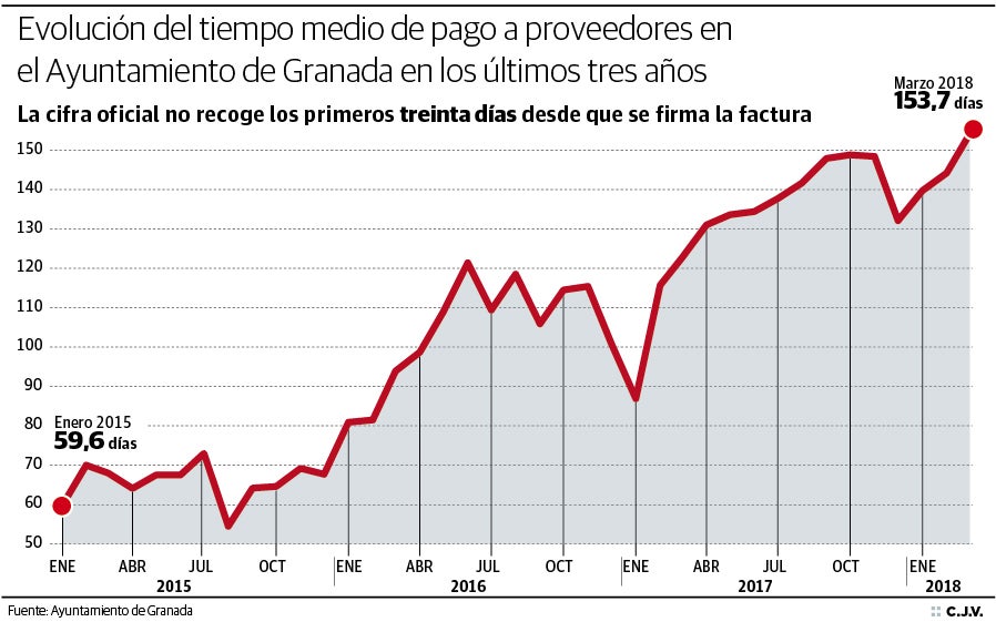 Hacienda exige al Ayuntamiento de Granada un plan para generar dinero a corto plazo