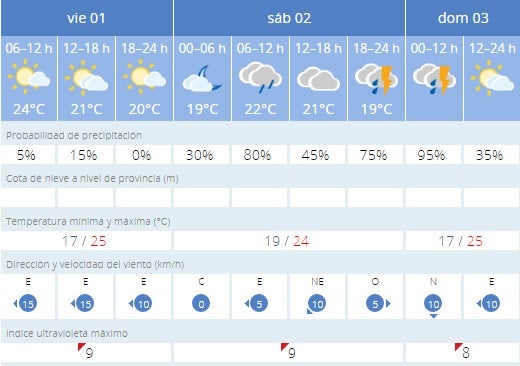 Estas son las previsiones de la AEMET