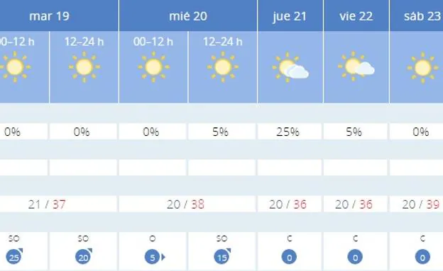 Imagen. El tiempo ciudad a ciudad segùn la AEMET hasta el fin de semana.