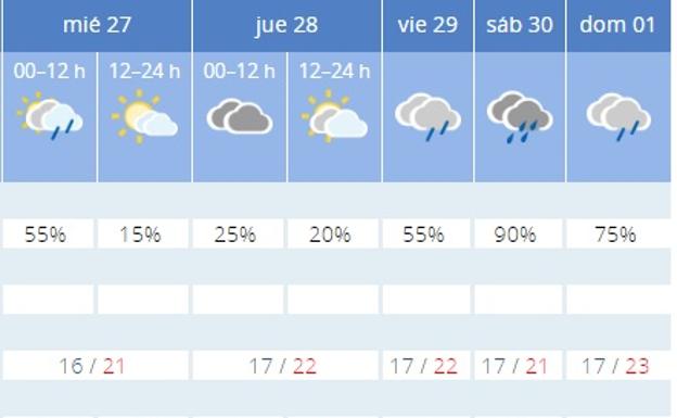 Imagen. Consulta el tiempo en tu ciudad: de aquí hasta el domingo.