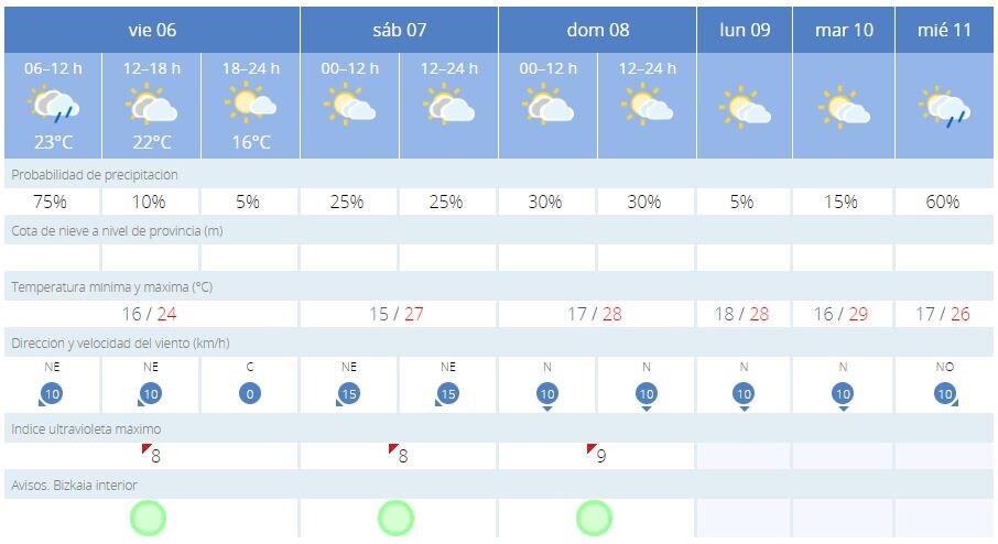 Estas son las previsiones de la AEMET en los próximos días