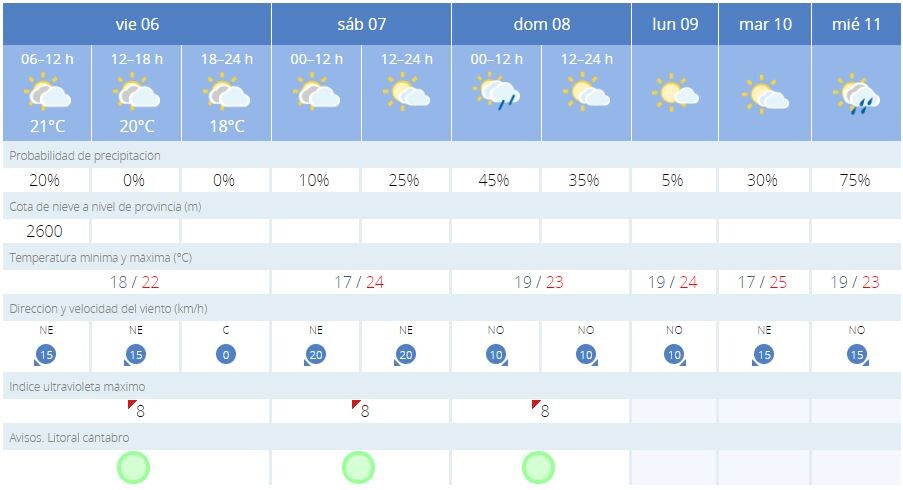 Estas son las previsiones de la AEMET en los próximos días