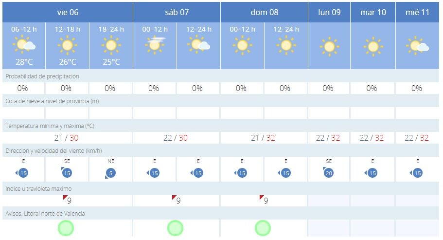 Estas son las previsiones de la AEMET en los próximos días