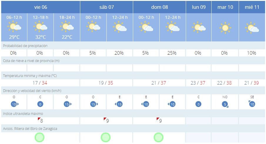 Estas son las previsiones de la AEMET en los próximos días