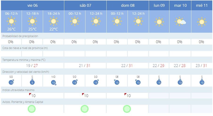 Estas son las previsiones de la AEMET en los próximos días