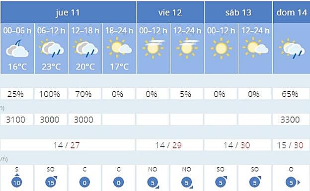Previsión de la AEMET para Granada.