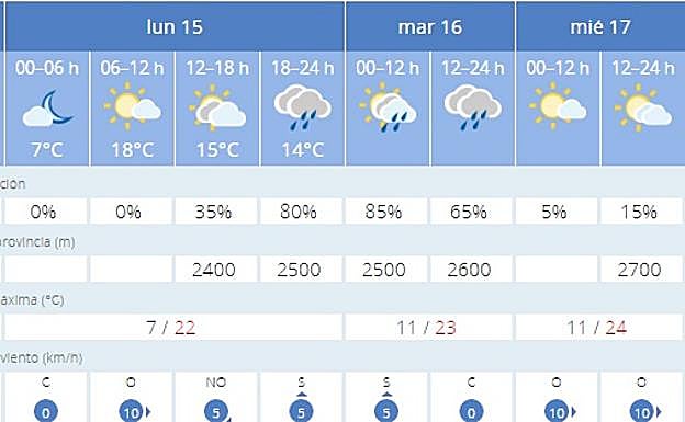 Previsión de la Aemet para Granada.