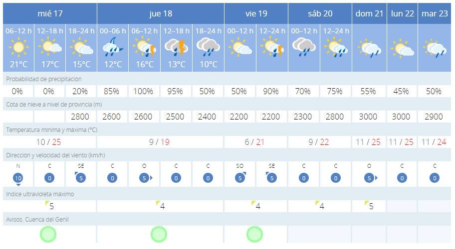 Previsión de la Aemet para Granada.