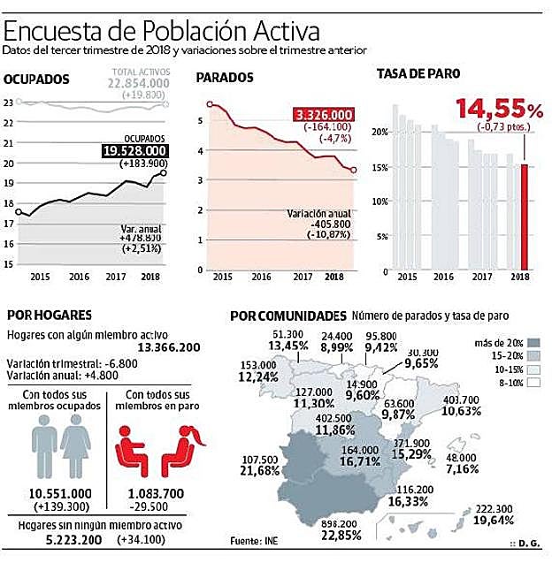 La EPA confirma un descenso del paro pero también de la población ocupada