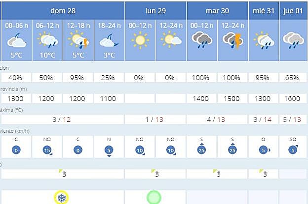 Previsión de la Aemet para Granada capital.