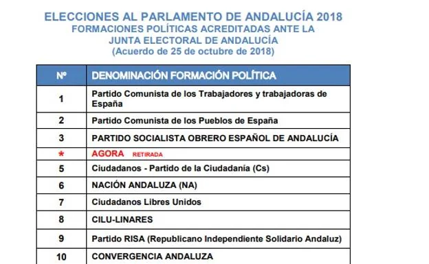 Gráfico. Las 26 formaciones políticas que se presentan a las elecciones en Andalucía.