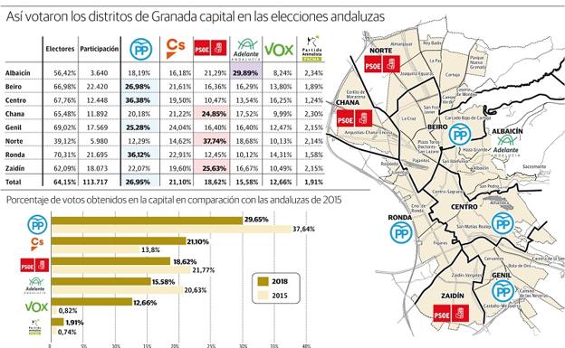 Voto por distritos en la capital de Granada. 