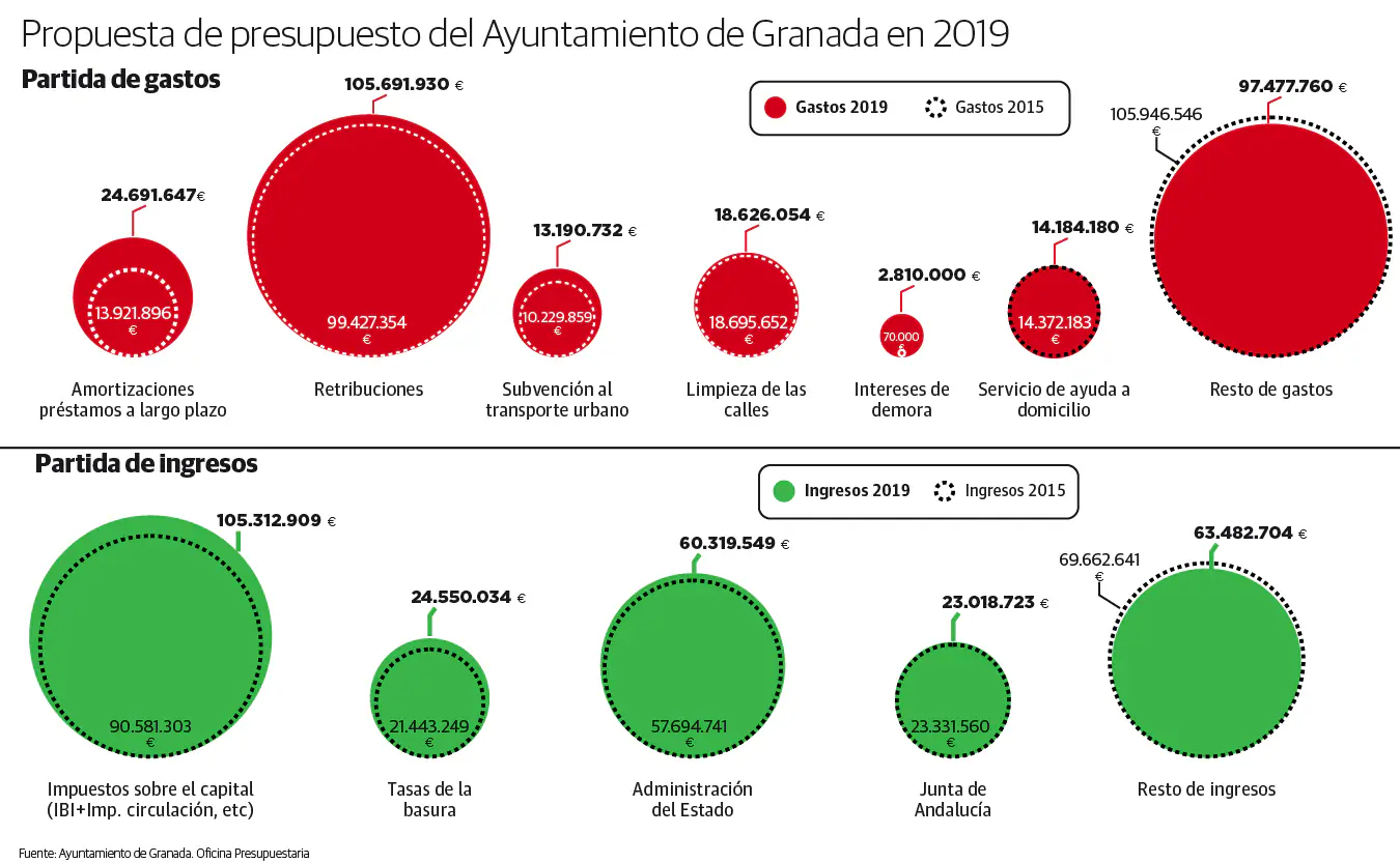 Gráfico. Principales partidas de ingresos y gastos en el presupuesto de Granada para 2019. 