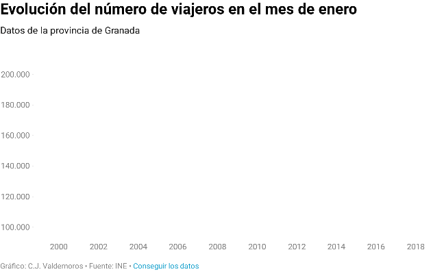 Granada cierra el mejor enero para el turismo en veinte años