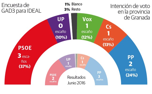 El PSOE vuelve a ser la primera fuerza en Granada y Vox supera a Unidas Podemos