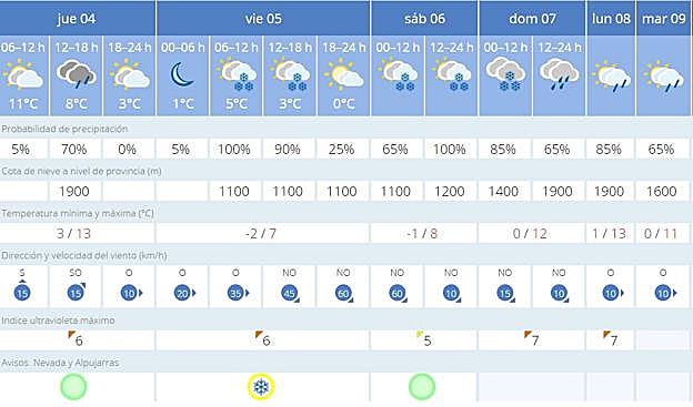 Previsión del tiempo para Capileira. 