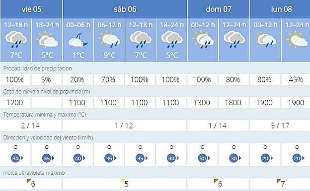 Previsión de la Aemet para Baza.